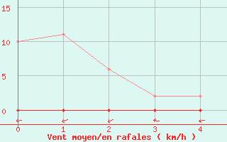 Courbe de la force du vent pour Douzens (11)