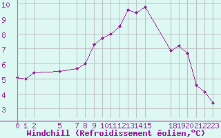 Courbe du refroidissement olien pour Saint-Martin-du-Bec (76)
