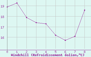 Courbe du refroidissement olien pour Orschwiller (67)