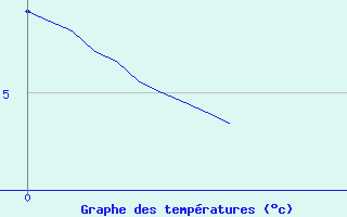 Courbe de tempratures pour Le Bleymard Bourg (48)