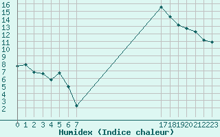 Courbe de l'humidex pour Sauteyrargues (34)