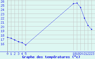 Courbe de tempratures pour Boulaide (Lux)