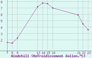 Courbe du refroidissement olien pour Colmar-Ouest (68)