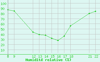 Courbe de l'humidit relative pour Trets (13)