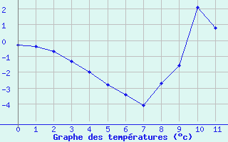 Courbe de tempratures pour Les crins - Nivose (38)