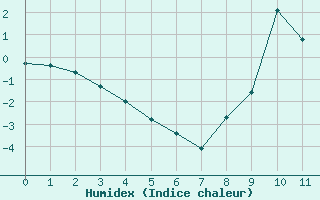 Courbe de l'humidex pour Les crins - Nivose (38)