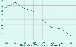 Courbe de l'humidex pour Boulaide (Lux)