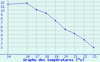 Courbe de tempratures pour Trets (13)