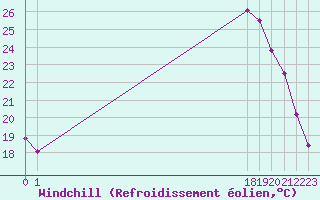 Courbe du refroidissement olien pour Frontenac (33)