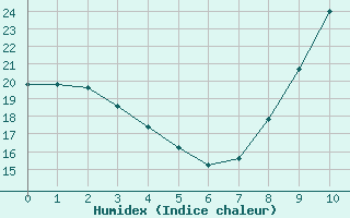 Courbe de l'humidex pour Agde (34)