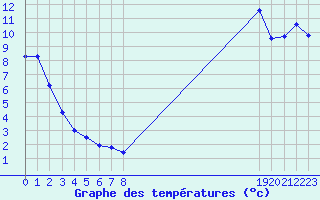 Courbe de tempratures pour Nris-les-Bains (03)