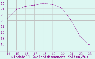 Courbe du refroidissement olien pour Valleroy (54)