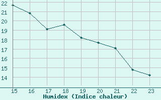 Courbe de l'humidex pour Saint-Georges-d'Oleron (17)