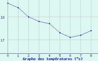 Courbe de tempratures pour Verneuil (78)