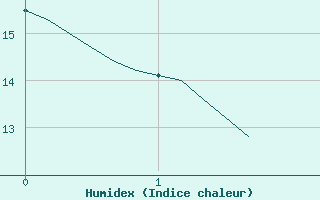 Courbe de l'humidex pour Connerr (72)