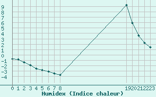 Courbe de l'humidex pour Bannay (18)