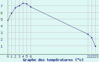 Courbe de tempratures pour Recoules de Fumas (48)