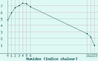 Courbe de l'humidex pour Recoules de Fumas (48)