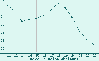 Courbe de l'humidex pour Le Mesnil-Esnard (76)