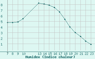 Courbe de l'humidex pour Colmar-Ouest (68)