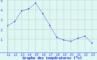 Courbe de tempratures pour Bonnecombe - Les Salces (48)