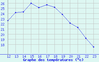 Courbe de tempratures pour Nmes - Garons (30)