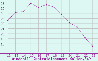 Courbe du refroidissement olien pour Nmes - Garons (30)