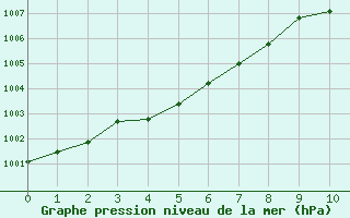 Courbe de la pression atmosphrique pour La Beaume (05)