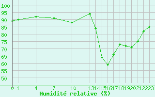 Courbe de l'humidit relative pour Guidel (56)