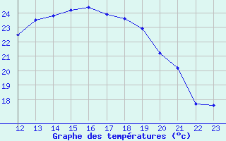 Courbe de tempratures pour L