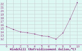 Courbe du refroidissement olien pour Auch (32)