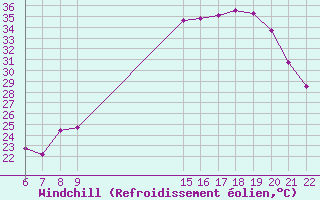 Courbe du refroidissement olien pour Doissat (24)