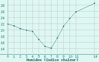 Courbe de l'humidex pour La Beaume (05)