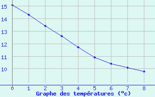 Courbe de tempratures pour Castellbell i el Vilar (Esp)