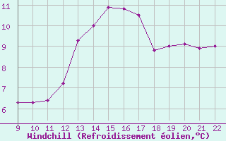 Courbe du refroidissement olien pour Doissat (24)