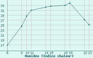 Courbe de l'humidex pour Saint-Haon (43)