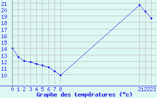 Courbe de tempratures pour Vias (34)