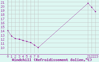 Courbe du refroidissement olien pour Vias (34)