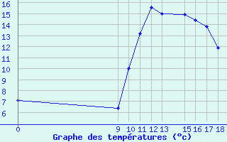 Courbe de tempratures pour Six-Fours (83)