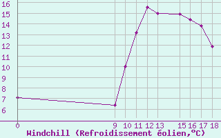 Courbe du refroidissement olien pour Six-Fours (83)