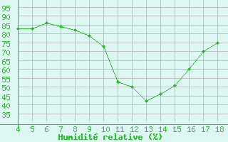 Courbe de l'humidit relative pour Blus (40)