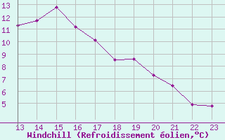 Courbe du refroidissement olien pour Pomrols (34)