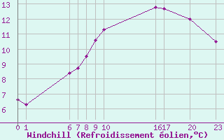 Courbe du refroidissement olien pour Colmar-Ouest (68)