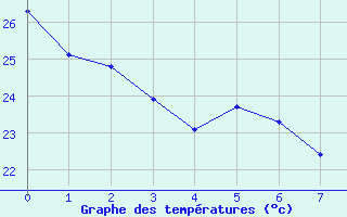 Courbe de tempratures pour Vias (34)