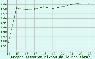 Courbe de la pression atmosphrique pour Saint-Jean-de-Liversay (17)