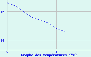 Courbe de tempratures pour Sars-et-Rosires (59)