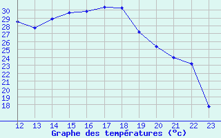 Courbe de tempratures pour Aubenas - Lanas (07)