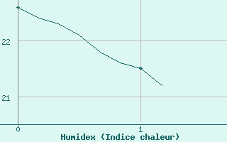 Courbe de l'humidex pour Roujan (34)