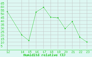 Courbe de l'humidit relative pour Herbault (41)