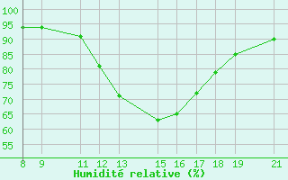 Courbe de l'humidit relative pour Trets (13)